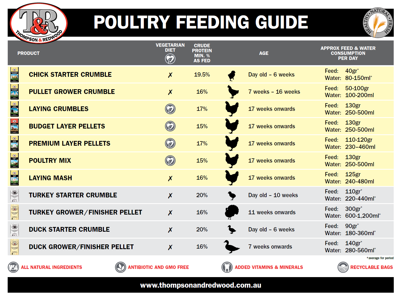 Chicken And Poultry Feeds Thompson And Redwood